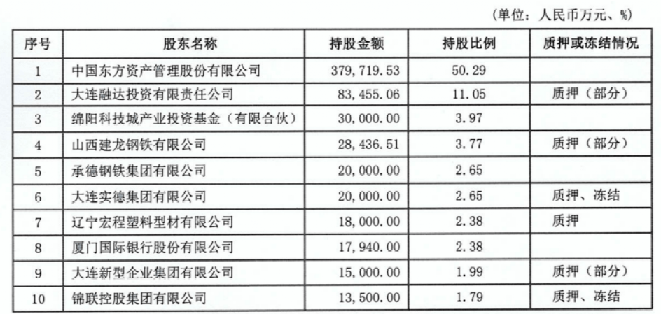 5%。2023年半年报显示，大连银行多名股东所持股份存在质押或冻结的情况。