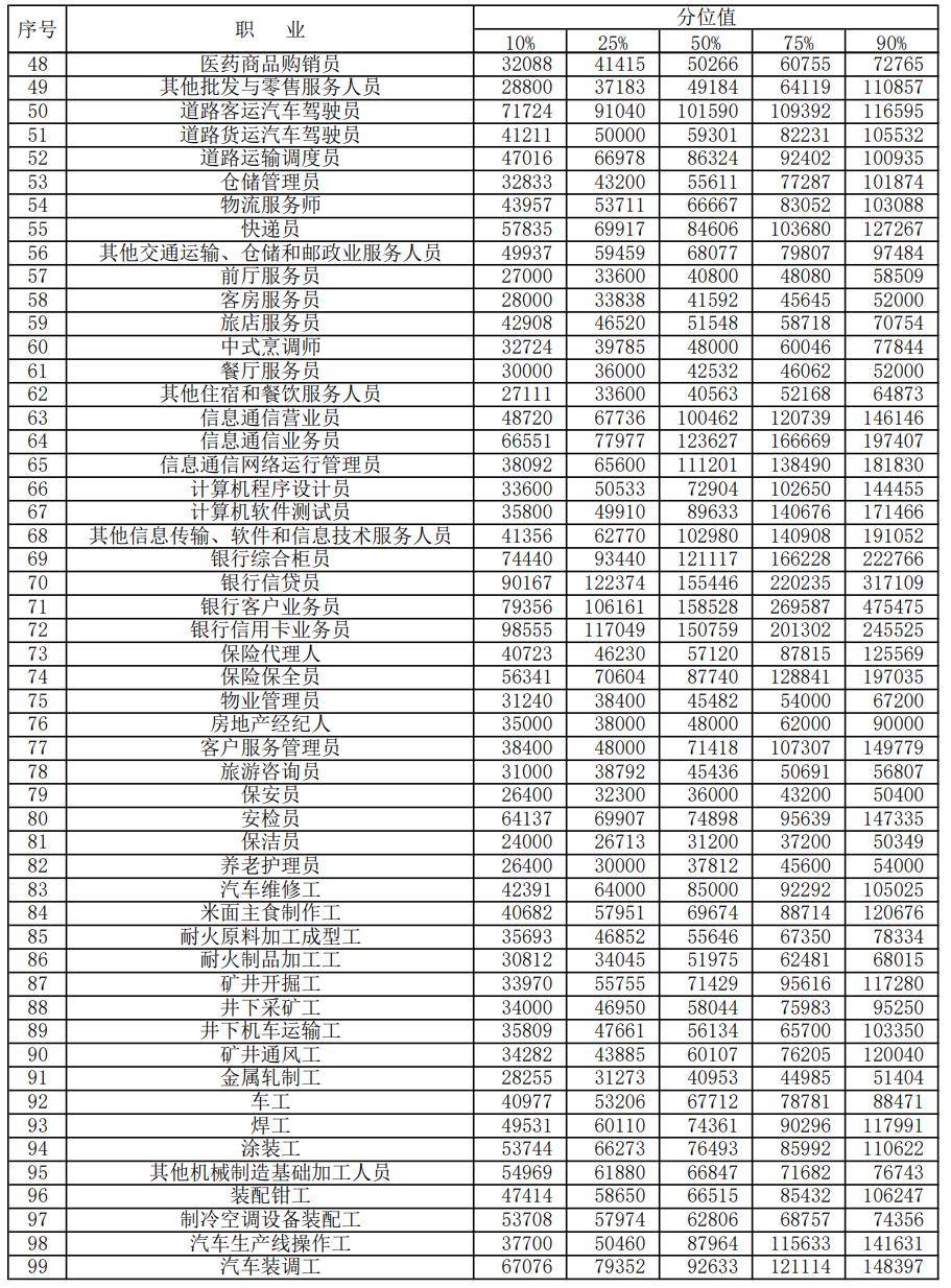 郑州发布各职业工资价位表，看看你在什么段位