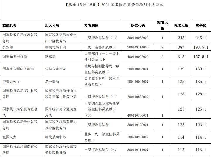 2024国考报名首日情况出炉，竞争最激烈的岗位是……