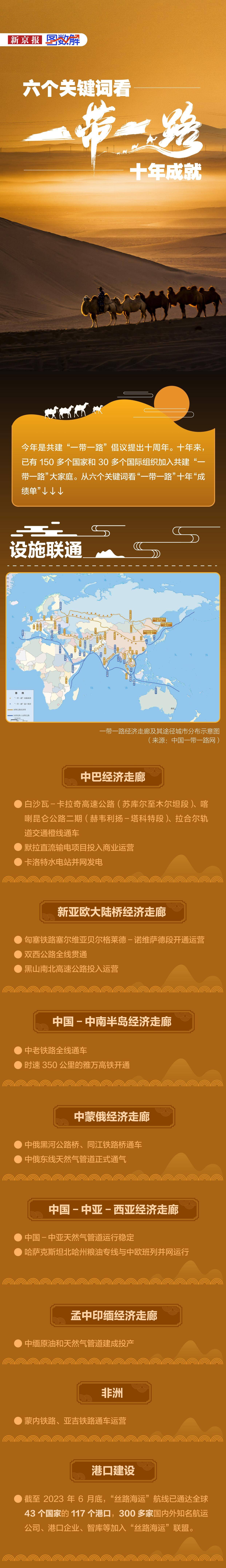图数解丨六个关键词看“一带一路”十年成就