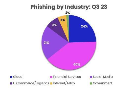 2023Q3 网络安全报告：钓鱼、恶意邮件分别环比增长 173% 和 110% 