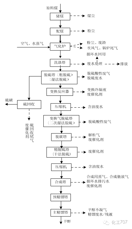 化煤制天然气工艺流程图煤制天然气氨合成工段变换气精炼阶段合成气