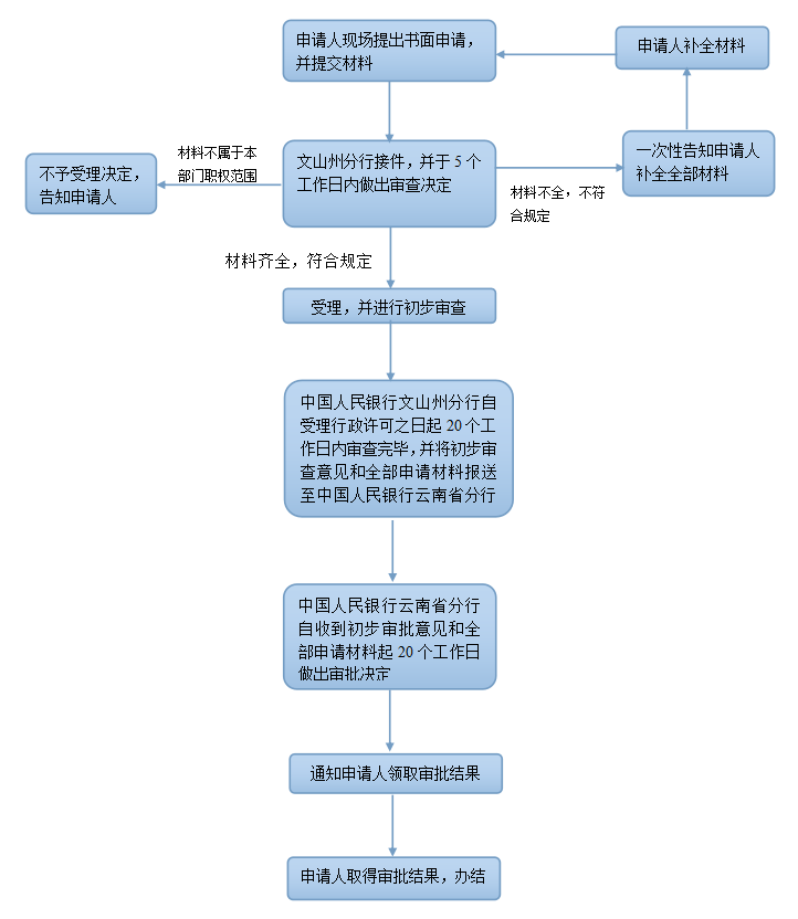 中国人民银行文山州分行黄金及黄金制品进出口准许证审批办事指南_企业_矿产_生产