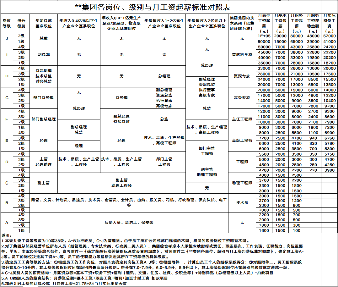 岗位薪酬职级表.xls(值得收藏)