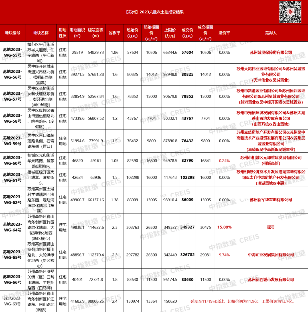 苏州新政后首拍揽金136.8亿,中海32.7亿再入狮山_地块_面积_苏地