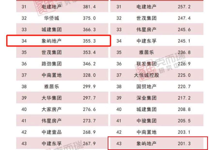 前9月房企业绩盘点 | 单盘销售超百亿元!象屿地产上半年净利亏损,四季度开局后仍溢价拿地_上海