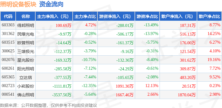 照明设备板块10月19日跌015%星光股份领跌主力资金PG电子净流出551805万元(图3)