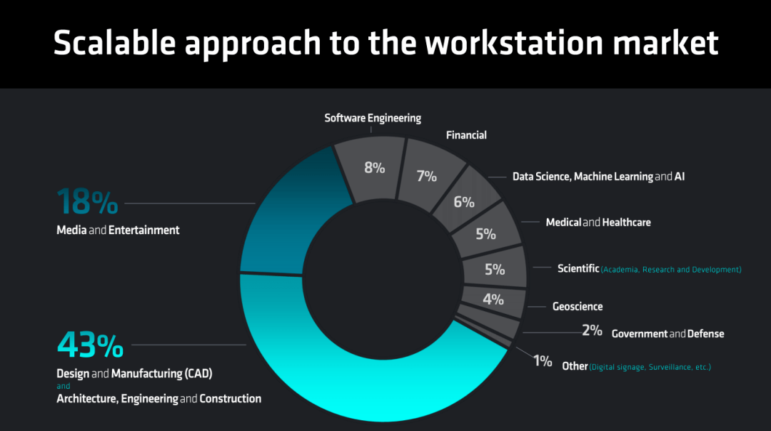 面向主流工作站,radeon pro w7000家族又添新成员_性能_应用_带宽