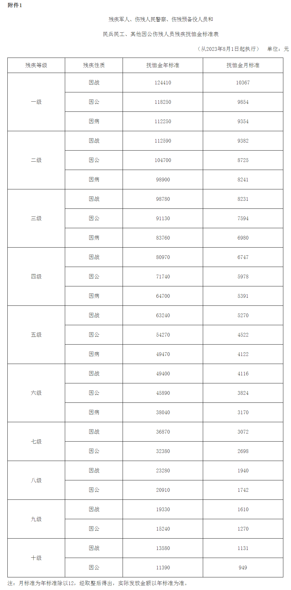 安徽通知！蚌埠这笔钱再次上调！