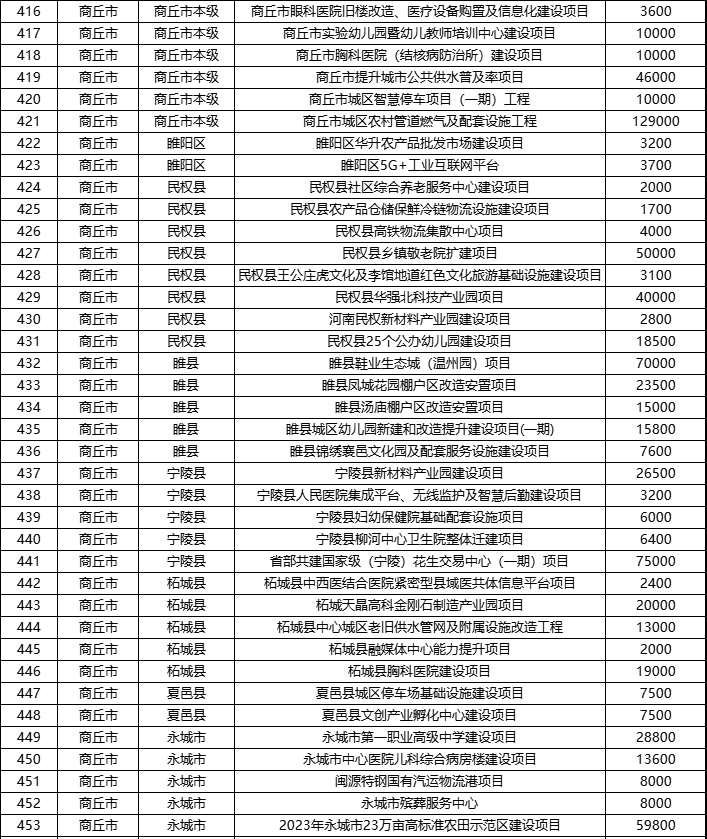 最新公示！涉及商丘这些项目！ 改扩建 河南省 评审