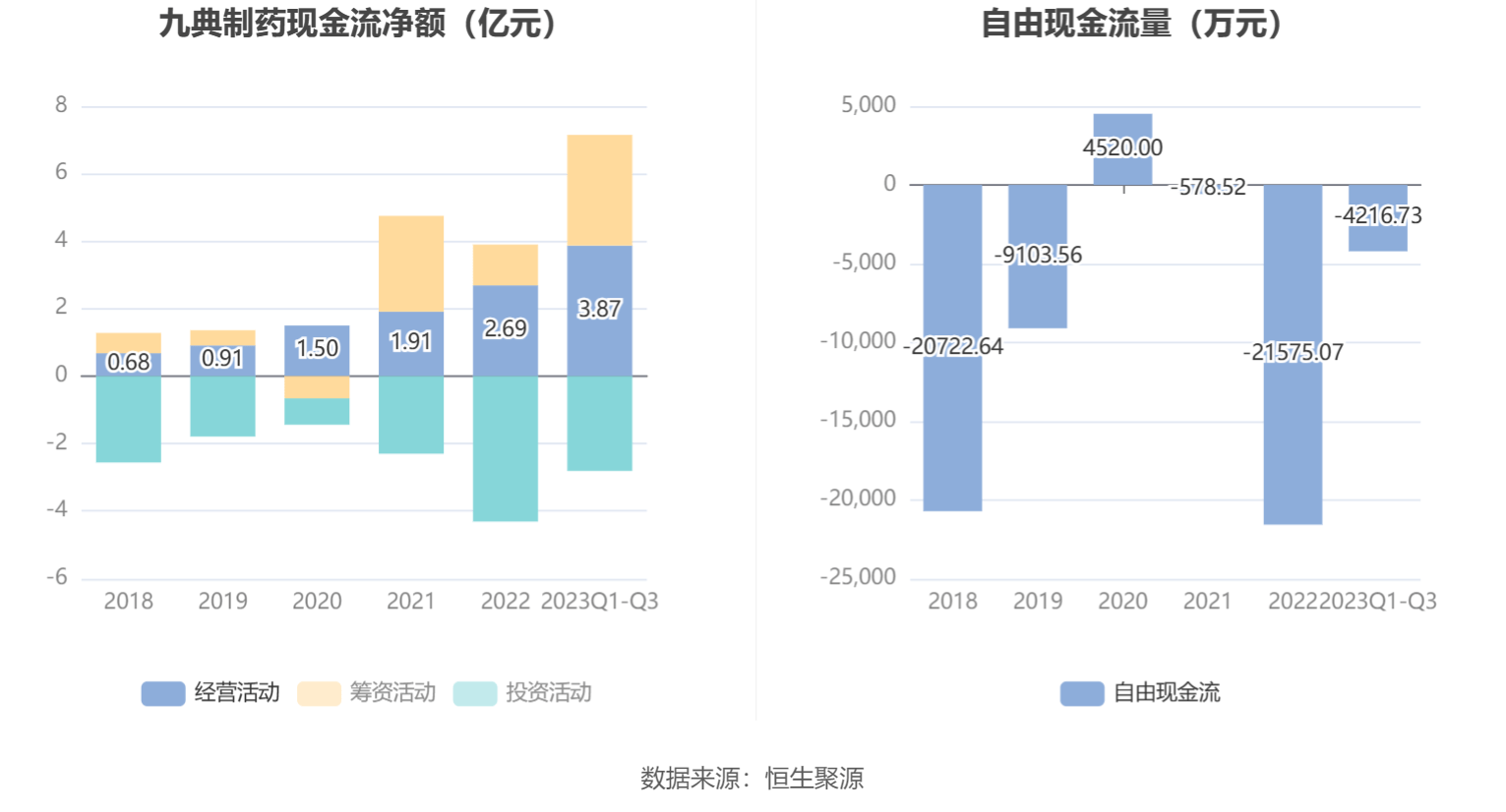 九典制药:2023年前三季度净利润3.10亿元 同比增长48.