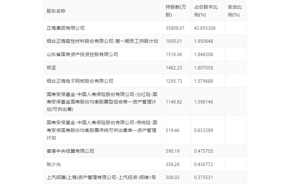 正海磁材:2023年前三季度净利润3.68亿元 同比增长20.50%