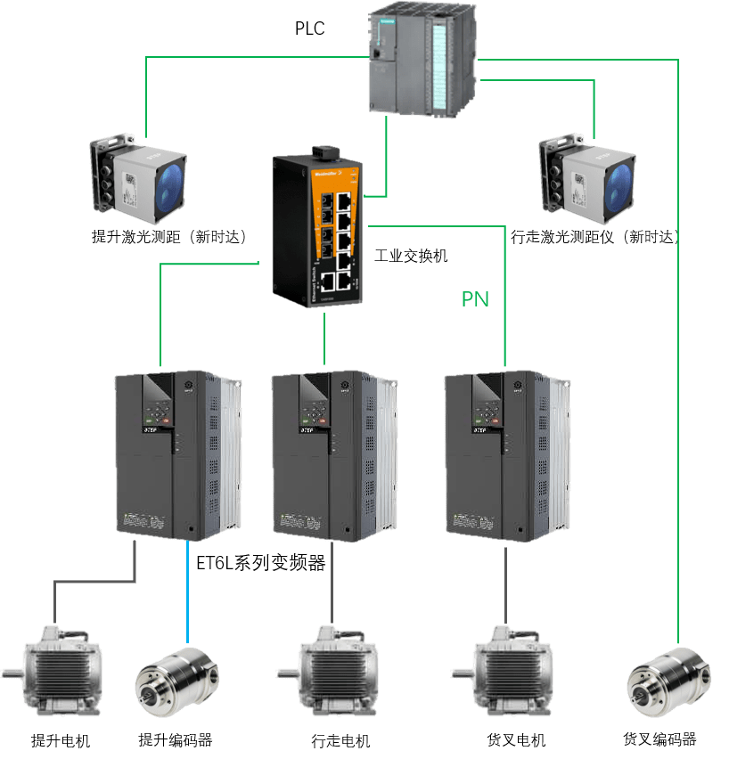 走开环速度控制,提升位置传感器(新时达sl激光测距仪)接plc,整个系统