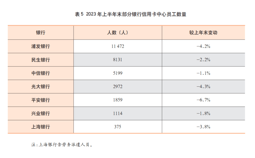 2023年上市銀行半年報之信用卡專題解讀(下)_客戶_風險_經營