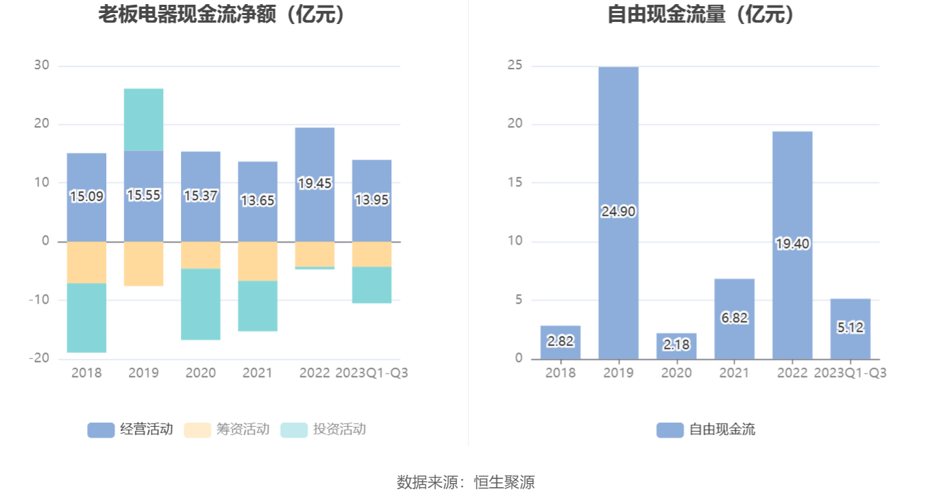 老板电器：2023年前开云网站 Kaiyun三季度净利润1373亿元 同比增长1131%(图6)