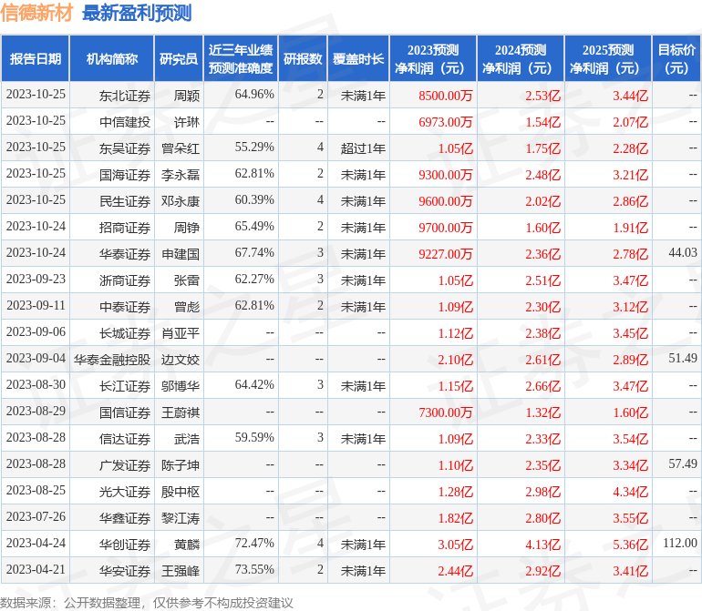 信德新材:10月24日接受机构调研,包括知名机构盘京投资,高毅资产,银叶投资的多家机构参与_公司_产品_优势