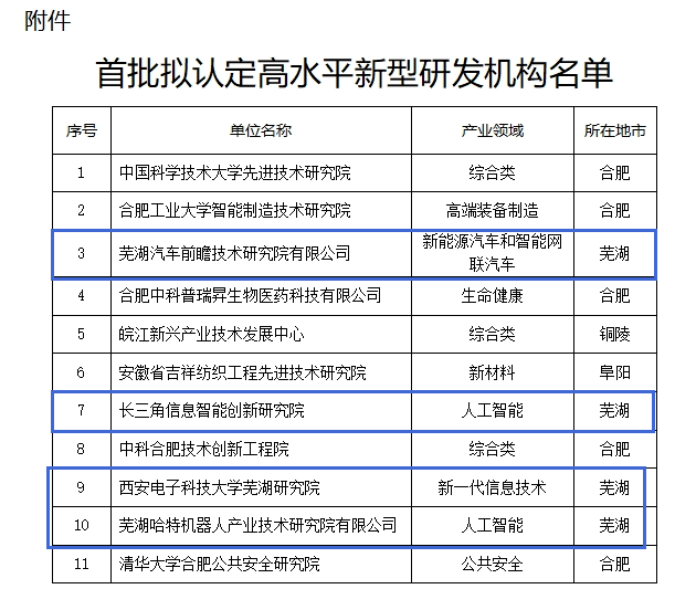 正在公示！事关芜湖这些机构！ 安徽 名单 异议