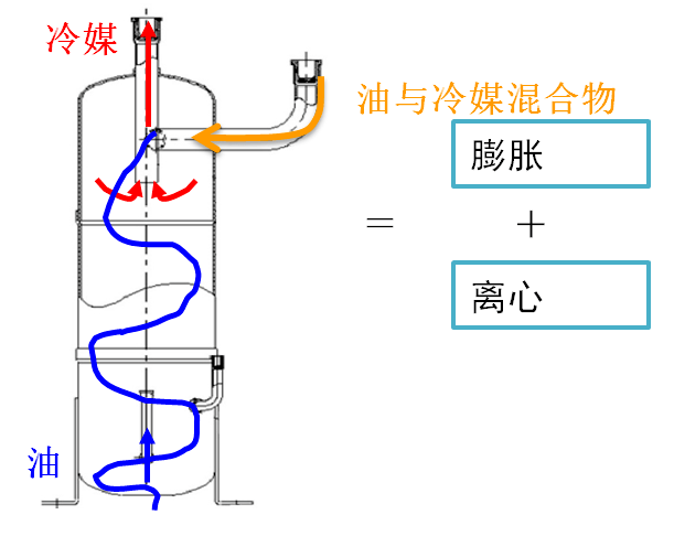 制冷设备为什么要安装油分离器?_润滑油_压缩机_castel