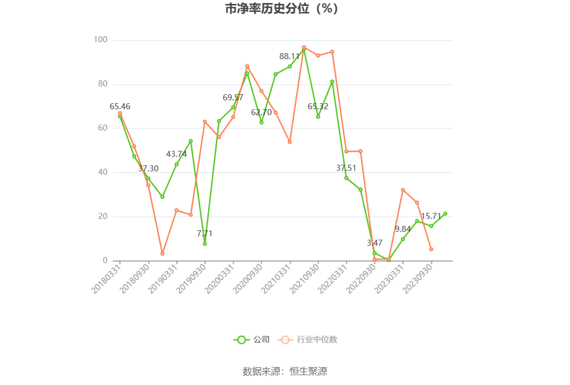 韦尔股份:2023年前三季度净利润3.68亿元 同比下降82.