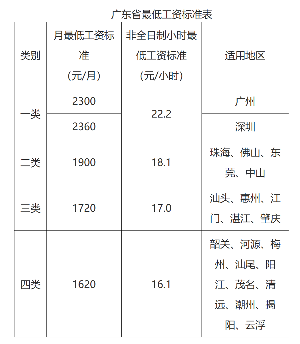 最新公布！东莞人每月工资不得低于这个数...