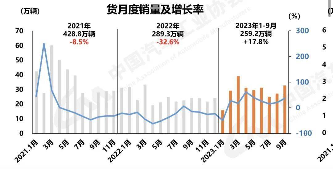 重卡销量排行榜_10月重卡销8万辆!重汽超2万,解放增5成,东风涨8成,TA涨178%