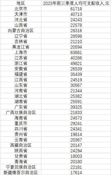 31省份前三季度人均可支配收入公布：北京上海超6万、三地不到2万(图1)
