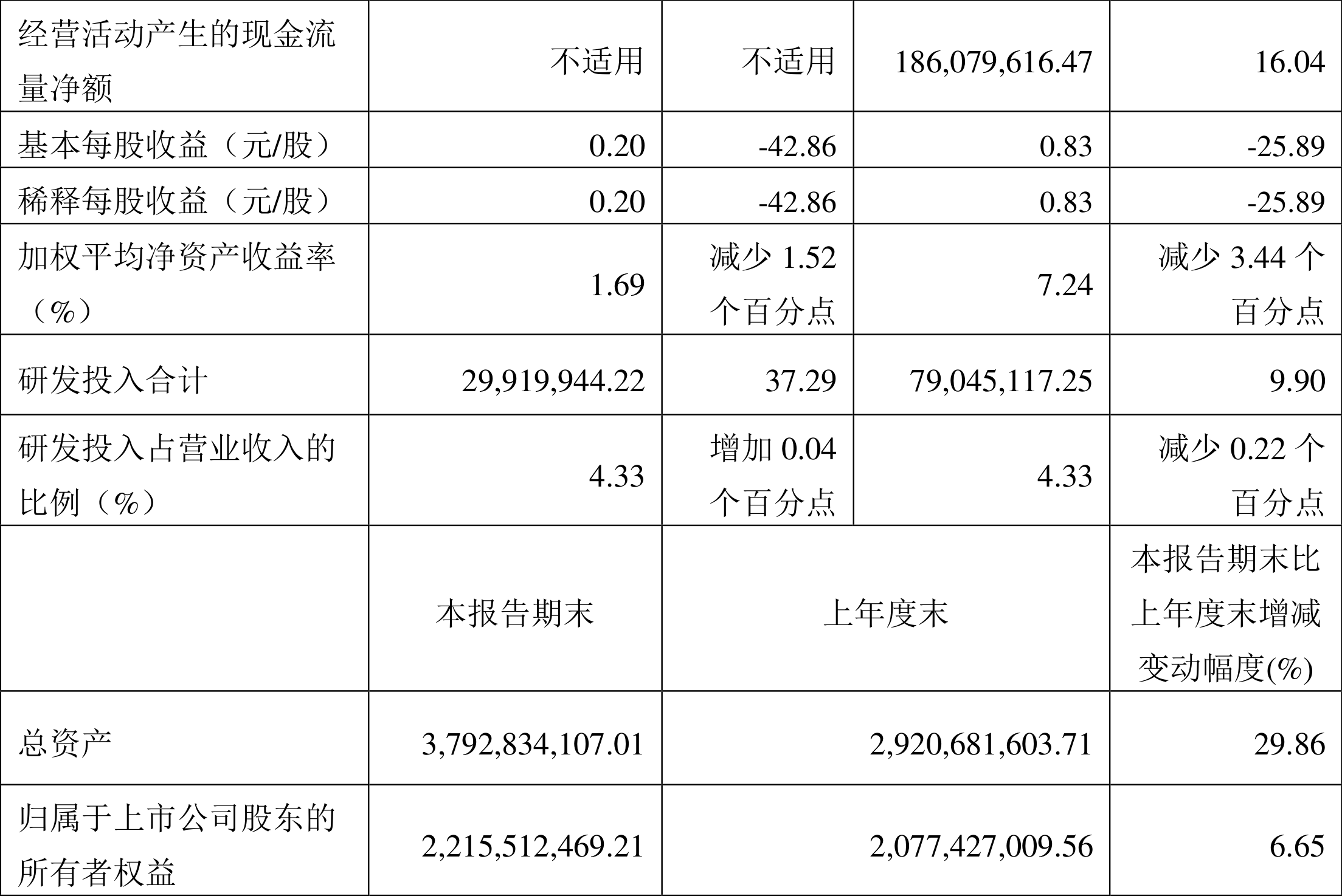 56亿元 同比下降25.87%