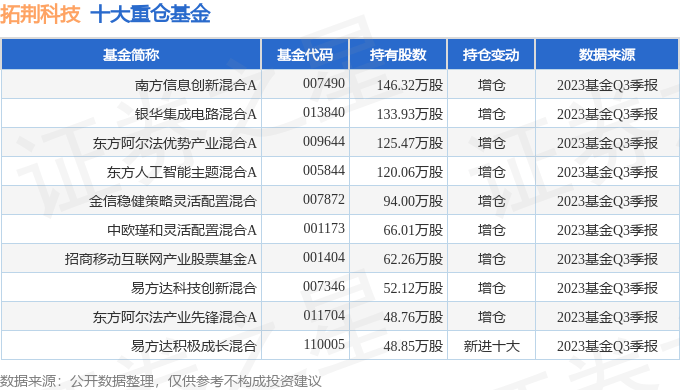 拓荆科技(688072)2023年三季报简析:营收净利润同比双双增长,应收账款