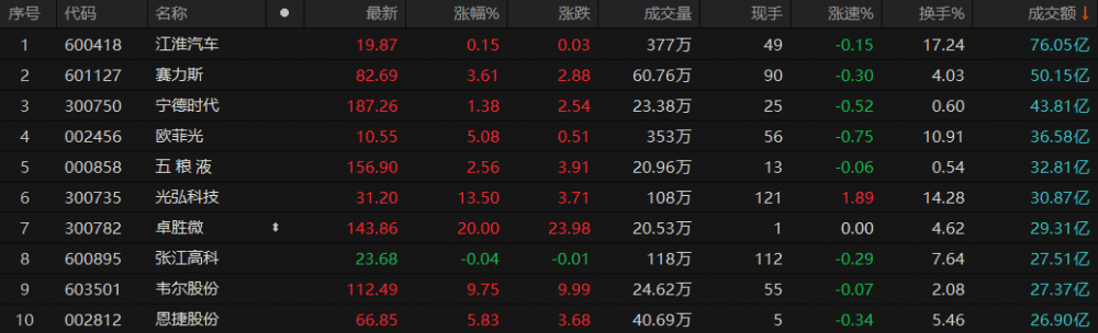 A股午评：创业板指高开高走涨2.33%，医药、半导体板块集体大涨_成交额_涨停_资金