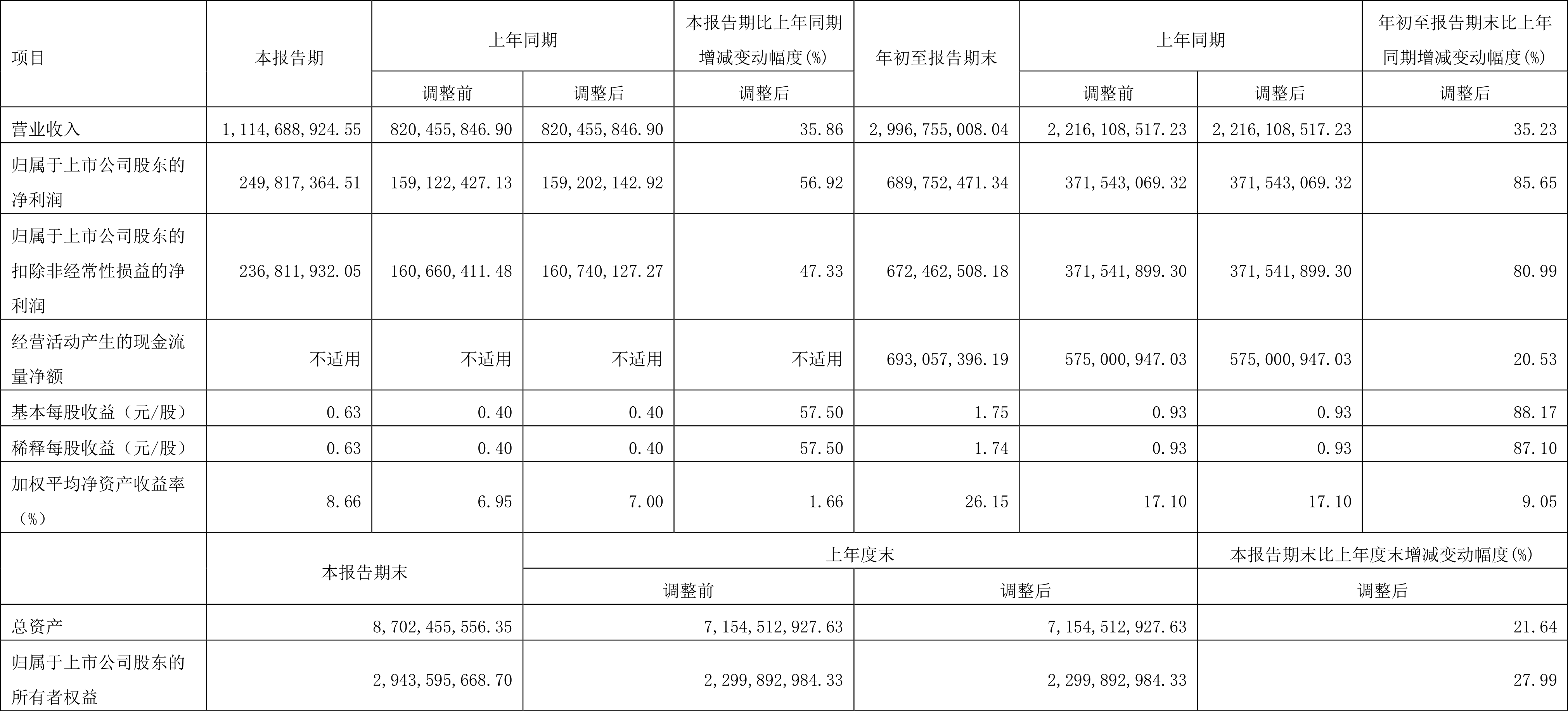 90亿元 同比增长85.65%