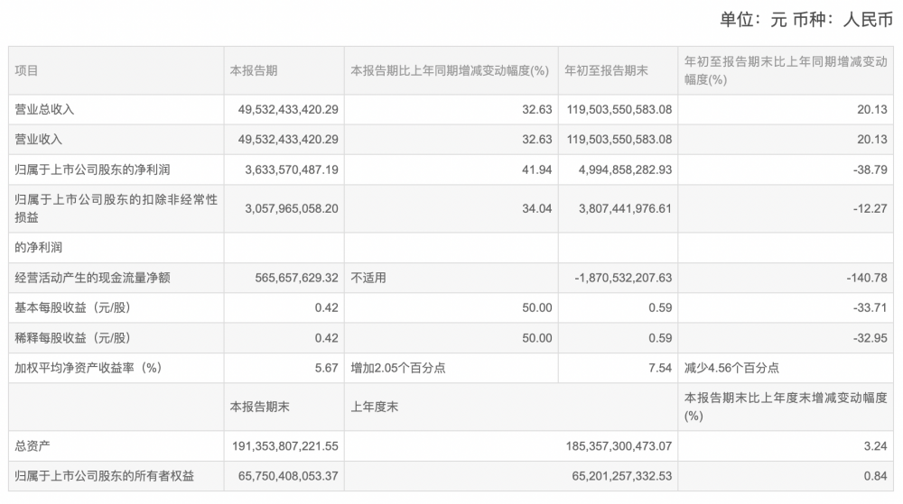 二三季度业绩逐步改善：长城汽车前三季度净利下滑收窄至38.79%_新能源_销量_同比增长