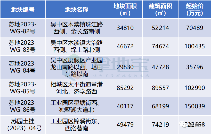 取消限价!价高者得!苏州上新6宗宅地!_地块_起始_吴中区