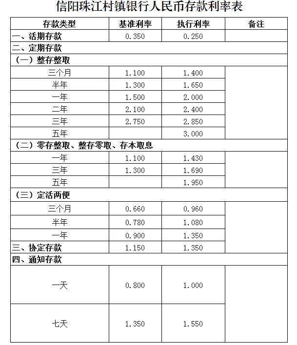 信阳珠江村镇银行人民币存款利率表
