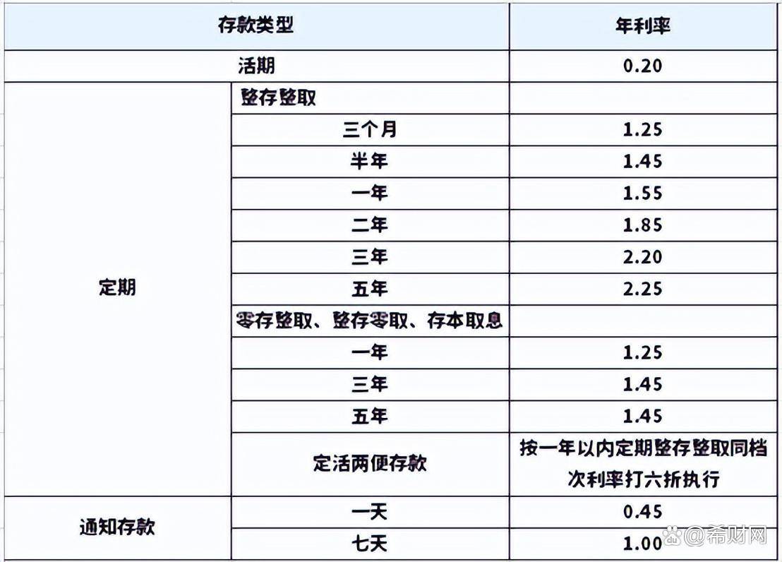 建行定期存款利率图片