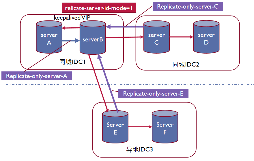 基于MySQL多通道主主复制的机房容灾方案 