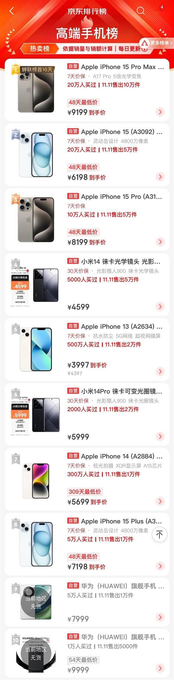 京东双11高端手机销量榜TOP10：苹果霸榜前3 小米、华为各2款(图2)