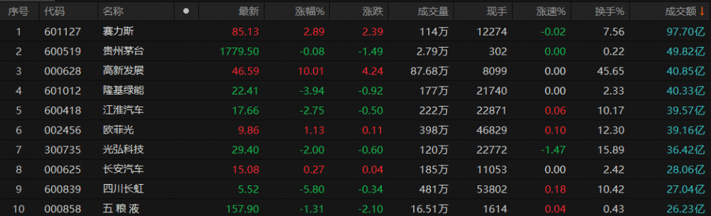 A股收评：创业板指高开低走跌近1%，传媒板块逆势大涨_全天_成交额_涨停
