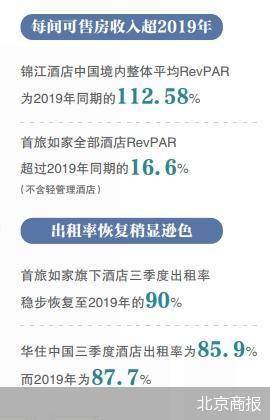 国内酒店集团业绩能雷火竞技APP官网否超过2019年(图1)