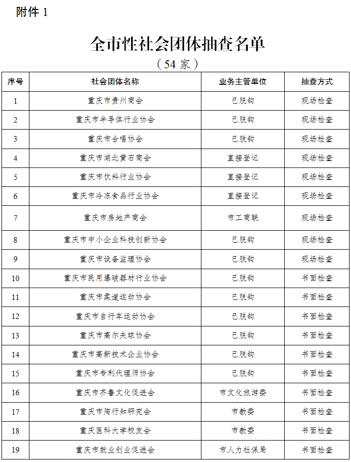 重庆市民政局关于开展2023年度全市性社会团体抽查检查工作的通知