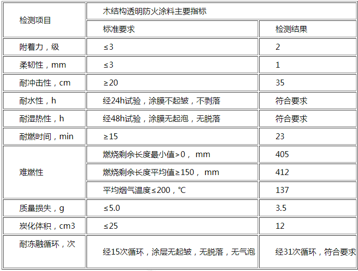 消防科技成果展示——木結構透明耐凍融防火塗料_性能_建築_研究