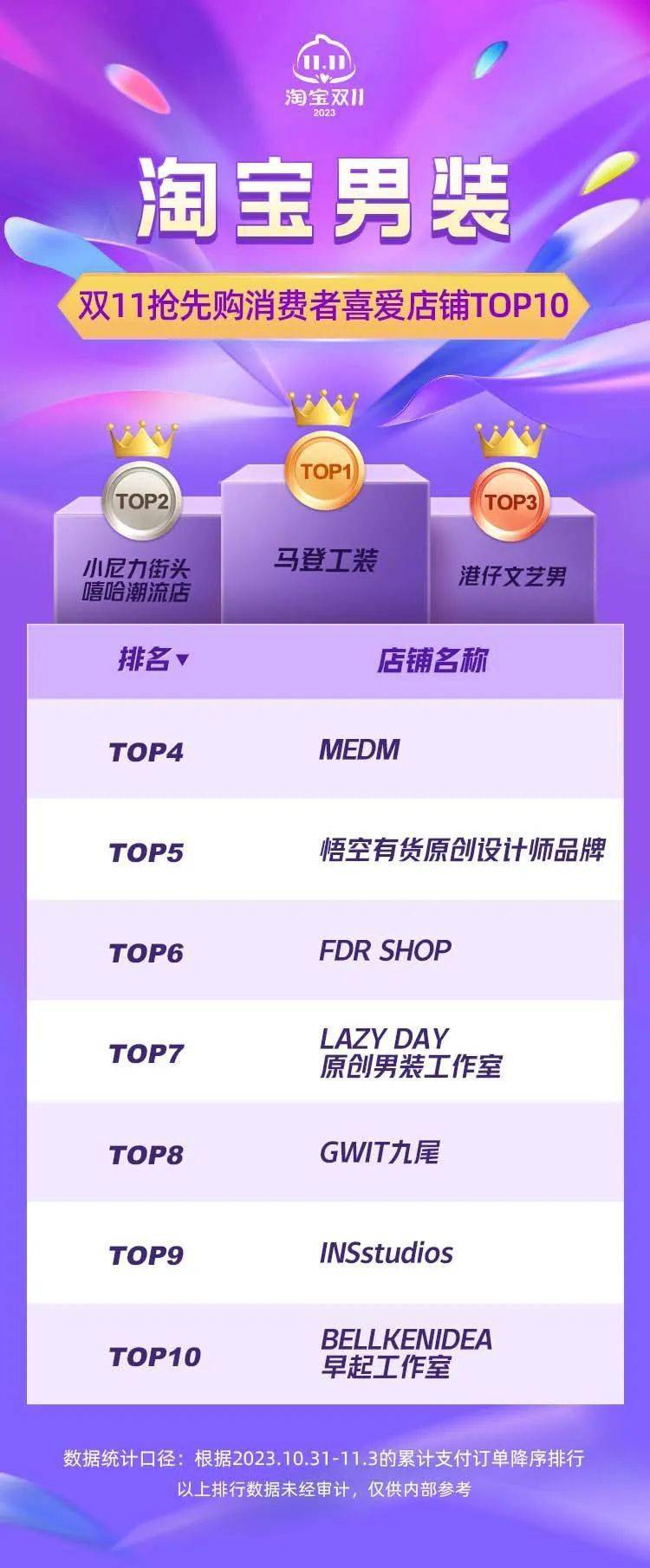 淘宝服饰双11抢先购，各类目top商家排行榜