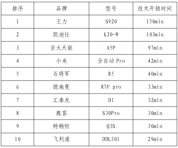 宝博体育下载你家的电子锁安全吗？10款电子锁官方测评出炉→(图6)