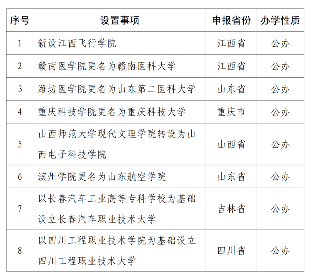 擬同意設置8所本科高等學校,兩所在山東!_江西_飛行_技術