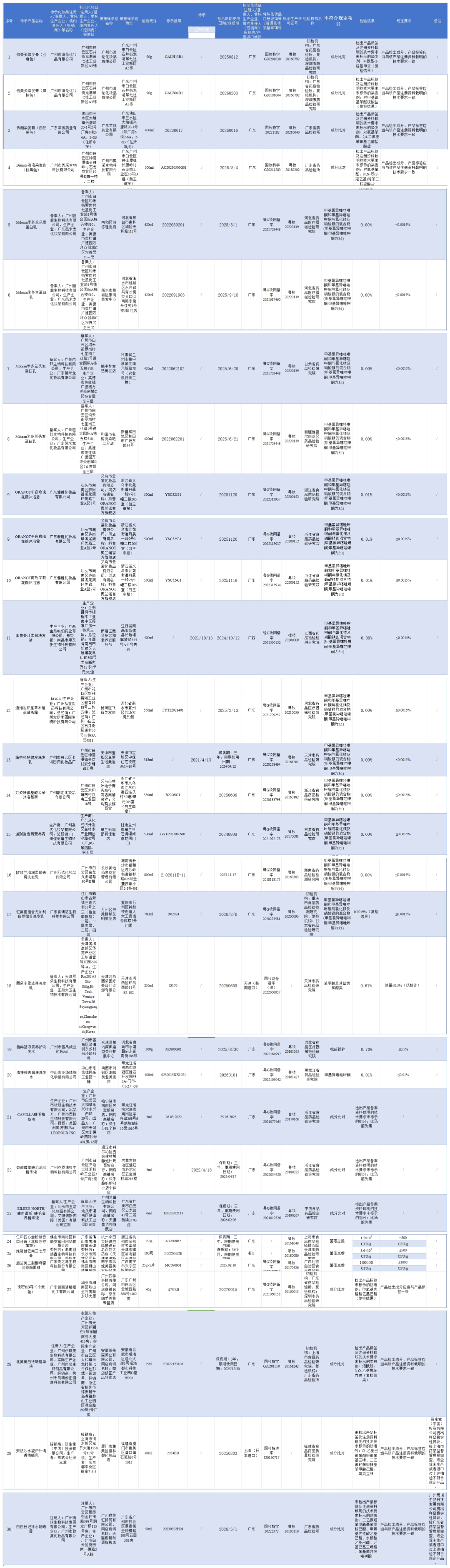 标称广州市澳伦化妆品有限公司生产的怡美姿染发膏(亚麻色),不符合