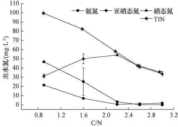 2時出水氨氮質量濃度維持在1 mg/l以下(圖2).