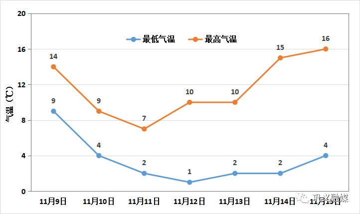 制作一周气温统计图图片