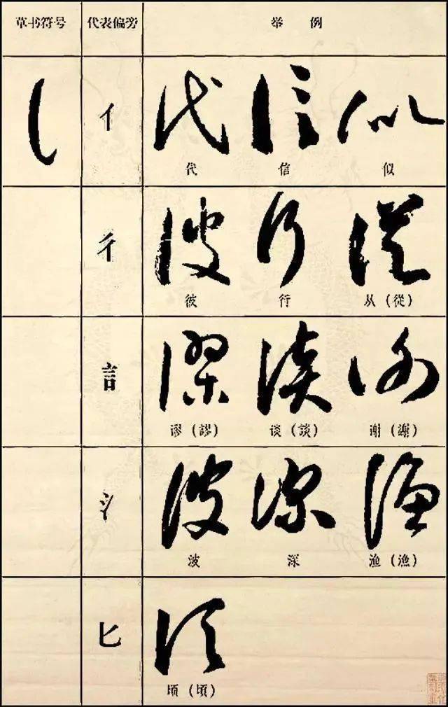 草書《偏旁部首符號》知汝殊愁,且得還為佳也.冠軍暫暢釋,當不得極蹤.