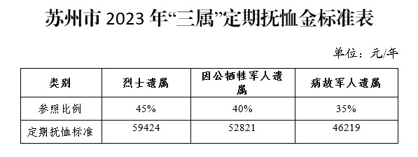 有工作單位或者有固定收入的殘疾軍人,年滿60週歲的農村籍退役士兵