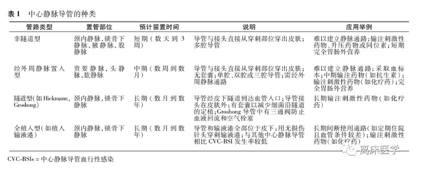 留置针,cvc,picc,输液港有什么区别?