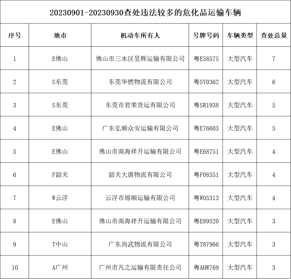 违法较多的危化品运输车辆包括佛山市三水区昱辉运输有限公司的粤e